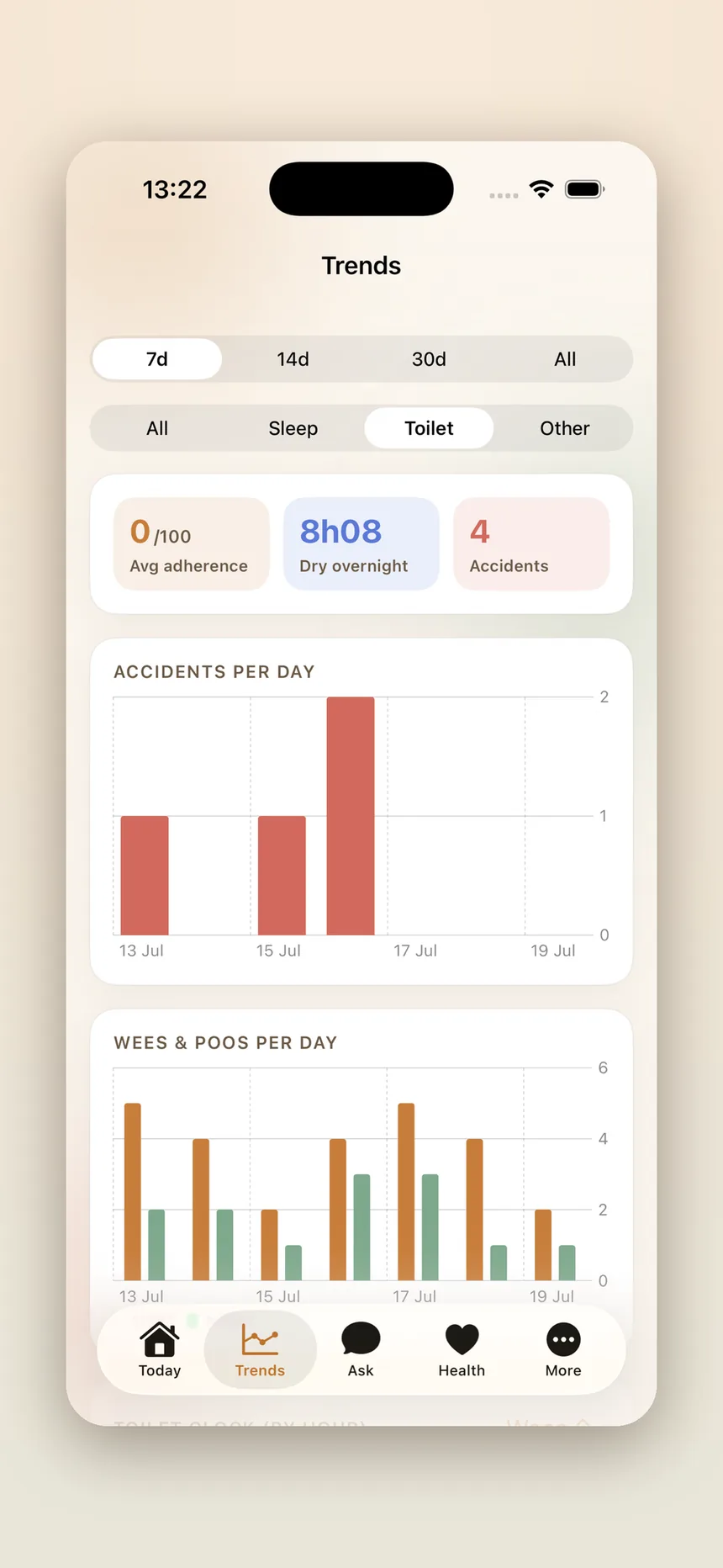 A trends screen with 7, 14 and 30 day ranges showing average adherence, dry overnight time, and bar charts of accidents per day and wees and poos per day.